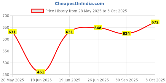 flipkart.com linen basics Black Chenille Carpet linen basics Price History Graph from 28 May 2025 to 3 Oct 2025
