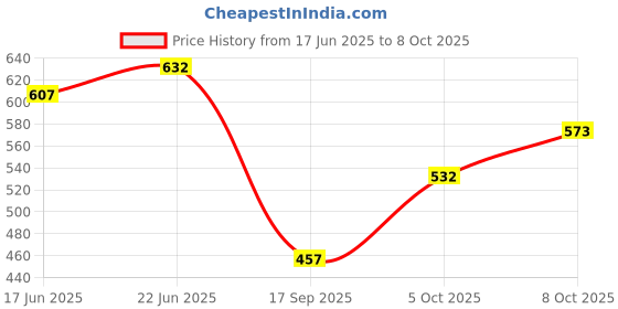 flipkart.com linen basics Velvet Floor Mat linen basics Price History Graph from 17 Jun 2025 to 8 Oct 2025