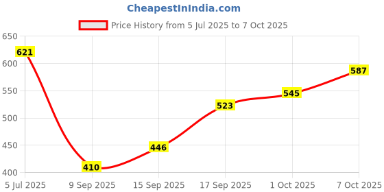 flipkart.com linen basics Velvet Floor Mat linen basics Price History Graph from 5 Jul 2025 to 7 Oct 2025