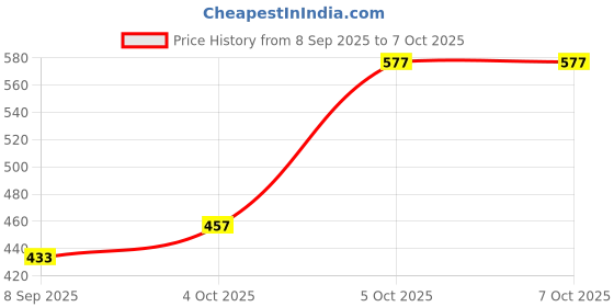 flipkart.com linen basics Velvet Floor Mat linen basics Price History Graph from 8 Sep 2025 to 7 Oct 2025