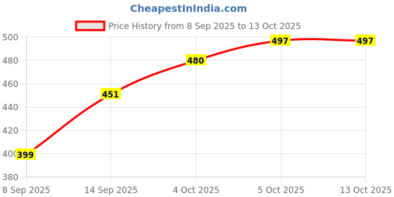flipkart.com linen basics Velvet Floor Mat linen basics Price History Graph from 8 Sep 2025 to 13 Oct 2025