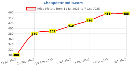 flipkart.com linen basics Velvet Floor Mat linen basics Price History Graph from 11 Jul 2025 to 5 Oct 2025