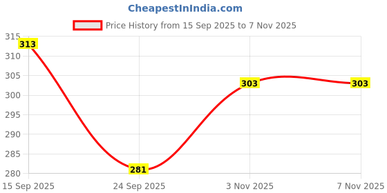 flipkart.com daumbi international Linen Blend Printed Multicolor Women Dupatta daumbi international Price History Graph from 15 Sep 2025 to 7 Nov 2025