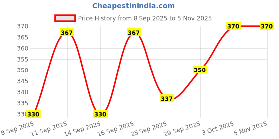 flipkart.com kex Linen, Cotton Lycra Blend Women Churidar kex Price History Graph from 8 Sep 2025 to 2 Nov 2025