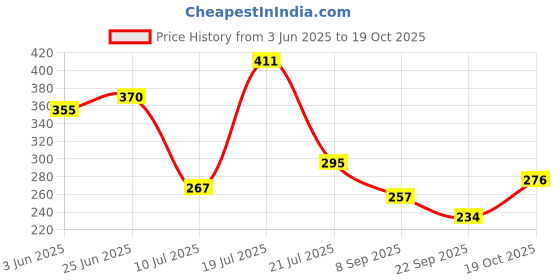 flipkart.com linenovation 1 Kg of Polyester Fiber For Filling Material Toys Pillows Doll Insert Fiberfill Polyester Batting linenovation Price History Graph from 3 Jun 2025 to 19 Oct 2025