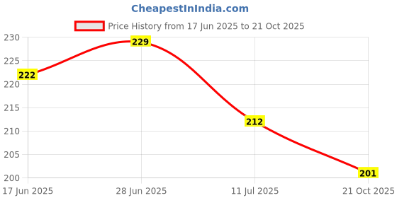 flipkart.com linenovation Cotton Solid Chair Pad Pack of 1 linenovation Price History Graph from 17 Jun 2025 to 21 Oct 2025