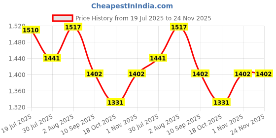 flipkart.com linenovation Cotton Solid Pregnancy Pillow Pack of 1 linenovation Price History Graph from 19 Jul 2025 to 24 Nov 2025