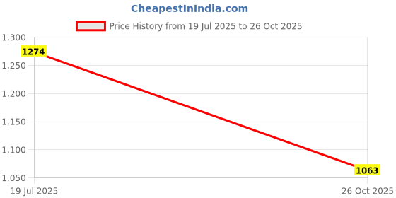 flipkart.com linenovation "Enjoy full-body comfort and support for a more peaceful pregnancy journey." Microfibre Solid Pregnancy Pillow Pack of 1 linenovation Price History Graph from 19 Jul 2025 to 26 Oct 2025