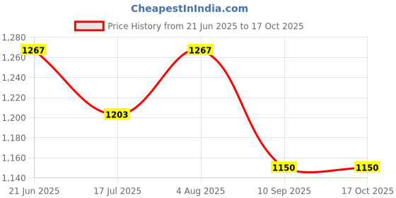 flipkart.com linenovation Microfibre Solid Pregnancy Pillow Pack of 1 linenovation Price History Graph from 21 Jun 2025 to 15 Oct 2025