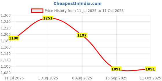 flipkart.com linenovation Microfibre Solid Pregnancy Pillow Pack of 1 linenovation Price History Graph from 11 Jul 2025 to 11 Oct 2025