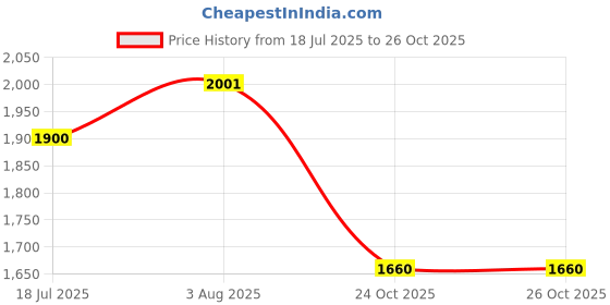 flipkart.com linenovation Microfibre Solid Pregnancy Pillow Pack of 1 linenovation Price History Graph from 18 Jul 2025 to 26 Oct 2025