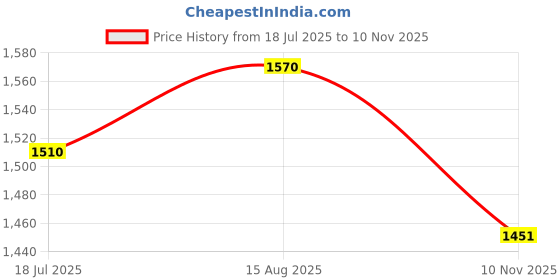 flipkart.com linenovation Microfibre Solid Pregnancy Pillow Pack of 1 linenovation Price History Graph from 18 Jul 2025 to 10 Nov 2025