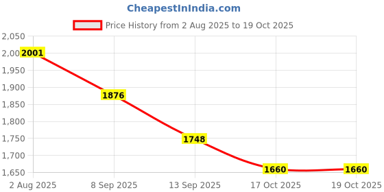 flipkart.com linenovation Microfibre Solid Pregnancy Pillow Pack of 1 linenovation Price History Graph from 2 Aug 2025 to 17 Oct 2025
