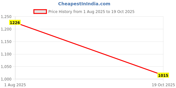 flipkart.com linenovation Microfibre Solid Pregnancy Pillow Pack of 1 linenovation Price History Graph from 1 Aug 2025 to 19 Oct 2025