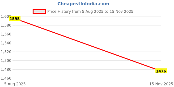flipkart.com linenovation Microfibre Solid Pregnancy Pillow Pack of 1 linenovation Price History Graph from 5 Aug 2025 to 15 Nov 2025