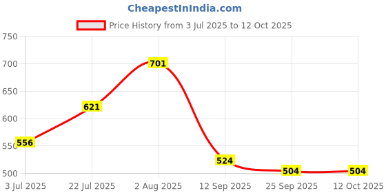 flipkart.com linenovation Quilted Poly Fiber Filled Zipper Standard Size Pillow Protector linenovation Price History Graph from 3 Jul 2025 to 12 Oct 2025