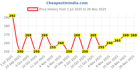 flipkart.com liner boutique Anti Skid Four Wheel Body AB Roller Exerciser for Abdominal Exercise for Unisex Ab Exerciser liner boutique Price History Graph from 1 Jul 2025 to 26 Nov 2025
