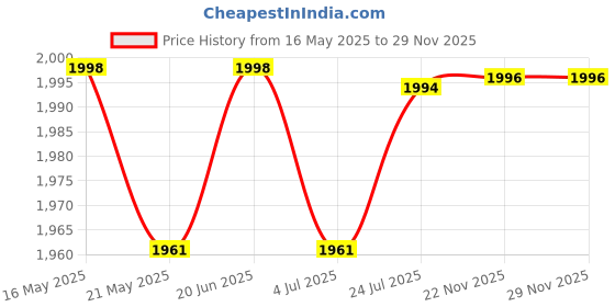 flipkart.com liner boutique Portable Pedal Exerciser Mini Pedal Exerciser Cycle liner boutique Price History Graph from 16 May 2025 to 29 Nov 2025