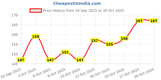 flipkart.com ease onn LINER ROLLER Fineliner Pen ease onn Price History Graph from 20 Sep 2025 to 30 Oct 2025