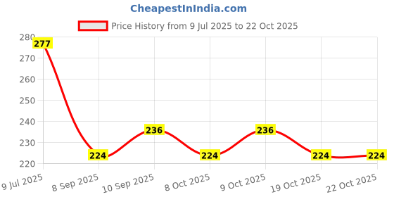 flipkart.com owlix linesman flags Football Foul Card owlix Price History Graph from 9 Jul 2025 to 22 Oct 2025
