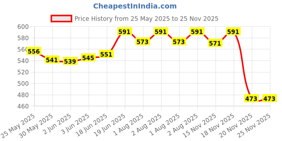 flipkart.com nabhya Linex 2pc Multipurpose Air Tight Baby Feeding Bowl With Free Steel Spoon-380ml- Stainless Steel nabhya Price History Graph from 25 May 2025 to 25 Nov 2025