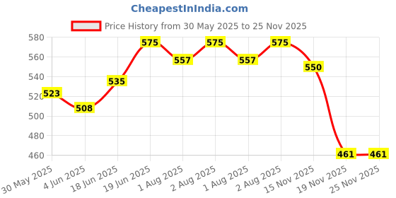 flipkart.com nabhya Linex 2pc Multipurpose Air Tight Baby Feeding Bowl With Free Steel Spoon-380ml- Stainless Steel nabhya Price History Graph from 30 May 2025 to 25 Nov 2025