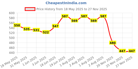 flipkart.com nabhya Linex 2pc Multipurpose Air Tight Baby Feeding Bowl With Free Steel Spoon-380ml- Stainless Steel nabhya Price History Graph from 18 May 2025 to 27 Nov 2025