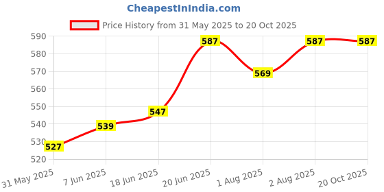 flipkart.com liza Linex Multipurpose Air Tight Baby Feeding Bowl With Free Steel Spoon-380ml- Stainless Steel liza Price History Graph from 31 May 2025 to 20 Oct 2025