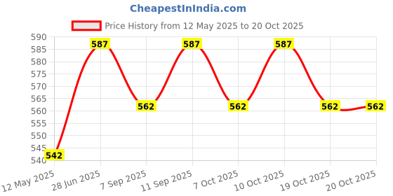 flipkart.com liza Linex Multipurpose Air Tight Baby Feeding Bowl With Free Steel Spoon-380ml- Stainless Steel liza Price History Graph from 12 May 2025 to 19 Oct 2025