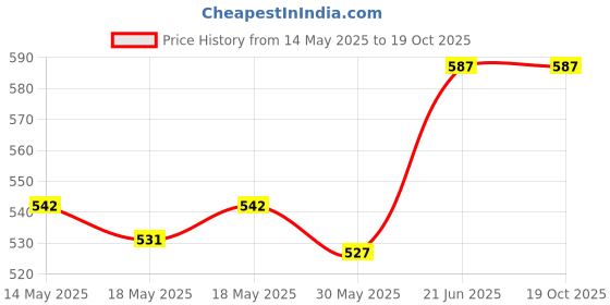flipkart.com liza Linex Multipurpose Air Tight Baby Feeding Bowl With Free Steel Spoon-380ml- Stainless Steel liza Price History Graph from 14 May 2025 to 18 Oct 2025