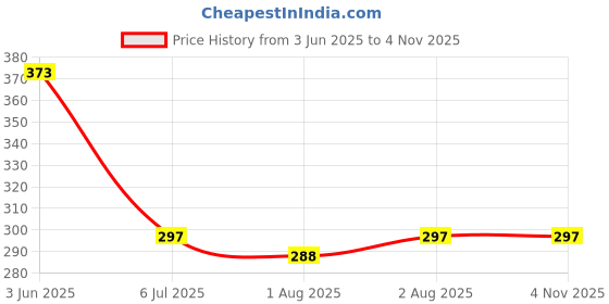 flipkart.com liza Linex Multipurpose Air Tight Baby Feeding Bowl With Free Steel Spoon, BPA Free- Stainless Steel liza Price History Graph from 3 Jun 2025 to 3 Nov 2025