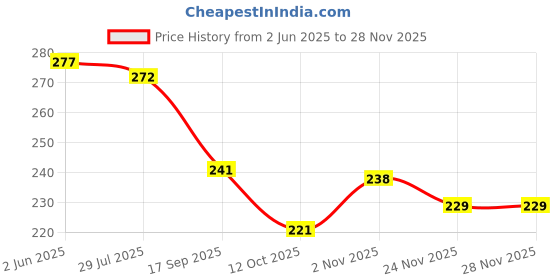 flipkart.com crowdhall Linga Bhairavi Photo Frame |Linga Bhairavi Devi Digital Reprint 13.5 inch x 10 inch Painting crowdhall Price History Graph from 2 Jun 2025 to 24 Nov 2025