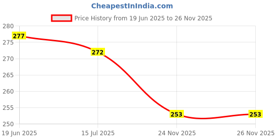 flipkart.com crowdhall Linga Bhairavi Photo Frame |Linga Bhairavi Devi Digital Reprint 13.5 inch x 10 inch Painting crowdhall Price History Graph from 19 Jun 2025 to 25 Nov 2025