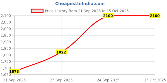 flipkart.com linga lighting Linga LL-RP2/2WH 2X2 RECESS LED CEILING PANEL–OFFICE & COMMERCIAL USE 4000K Ceiling Light Ceiling Lamp linga lighting Price History Graph from 21 Sep 2025 to 15 Oct 2025