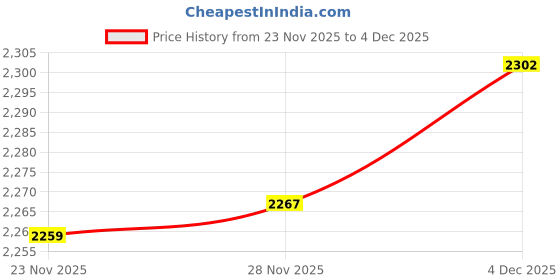 flipkart.com linga lighting LL-LP4FGLD 4ft Hanging LED Profile Light – Aluminium Frame, 40W, 4000K-NW-Golden Pendants Ceiling Lamp linga lighting Price History Graph from 23 Nov 2025 to 3 Dec 2025