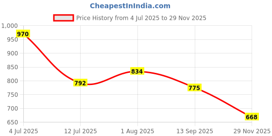 flipkart.com lingaraj 0.5 inch, 30 Meter Long, Flexible PVC Garden Hose Pipe, Colour-Green Hose Pipe lingaraj Price History Graph from 4 Jul 2025 to 29 Nov 2025