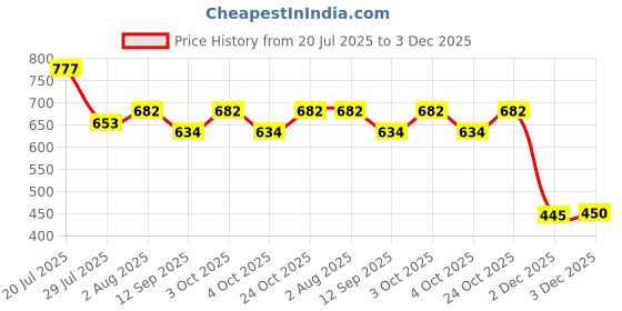 flipkart.com lingaraj 0.5 inch PVC Flexible, Green Hose Pipe for Gardening, Washing, 100 ft. Approx. Hose Pipe lingaraj Price History Graph from 20 Jul 2025 to 3 Dec 2025