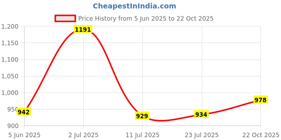 flipkart.com lingaraj LP01WHITE15 Premium Quality Water Pipe for Car wash | Water Pipe | Garden PVC Pipe - 1 inch | 15 meter long with hose Premium Quality | White Colour | Water Pipe for car wash | Water Pipe | Garden PVC Pipe - 1 inch | 15 meter long Hose Pipe Hose Pipe lingaraj Price History Graph from 5 Jun 2025 to 22 Oct 2025