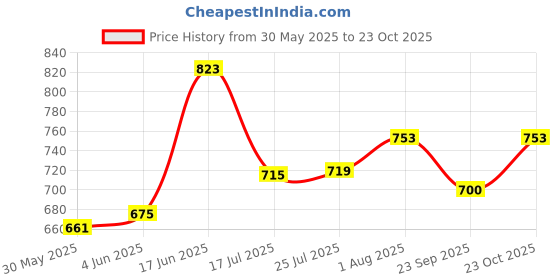 flipkart.com lingaraj LP0.5Pink30 Premium Quality Pipe|Water Pipe|Garden PVC Pipe-0.5 inch|30 meter|Pink Colour Hose Pipe lingaraj Price History Graph from 30 May 2025 to 23 Oct 2025