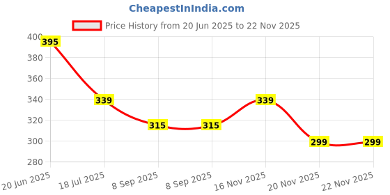 flipkart.com LINGAZ COOLING PAD-03 Cooling Pad Price History Graph from 20 Jun 2025 to 22 Nov 2025