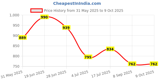 flipkart.com lingaz Engineered Wood Multipurpose Table lingaz Price History Graph from 31 May 2025 to 9 Oct 2025