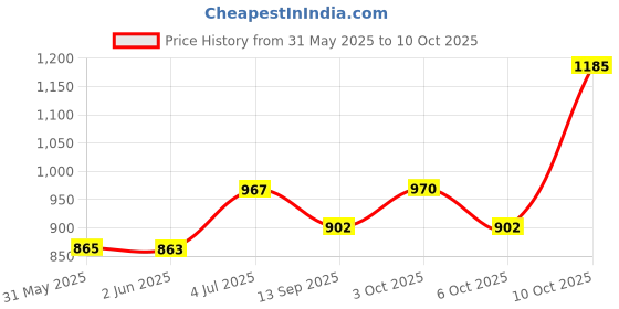 flipkart.com lingaz Foldable Table with Study Table/Home Office Wall Mounted Space Saving Desk Wood Portable Laptop Table lingaz Price History Graph from 31 May 2025 to 10 Oct 2025