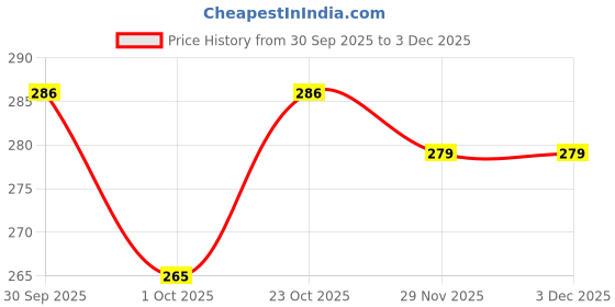 flipkart.com LINGAZ LAPTOP PAD MH-01 Wooden Floor and Desk Stand Laptop Stand Compatible with 36 - 39cm Laptops Price History Graph from 30 Sep 2025 to 3 Dec 2025