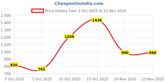 flipkart.com lingaz Wall mounted Office Study table(23.4 inchX 15.5inch) Laptop Table Foldable Engineered Wood Office Table lingaz Price History Graph from 3 Oct 2025 to 23 Nov 2025