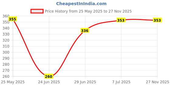 flipkart.com lingaz Wooden Handmade Laptop Stand Ultra Slim Ventilated Laptop Stand Cooling Pad Wood Portable Laptop Table lingaz Price History Graph from 25 May 2025 to 27 Nov 2025