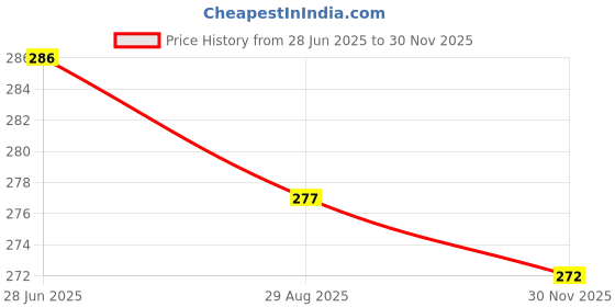 flipkart.com panth enterprise Lingerie Storage Case panth enterprise Price History Graph from 28 Jun 2025 to 30 Nov 2025