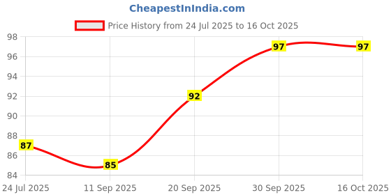 flipkart.com linion 39 LEDs 15 m Multicolor Steady Ball Rice Lights linion Price History Graph from 24 Jul 2025 to 16 Oct 2025