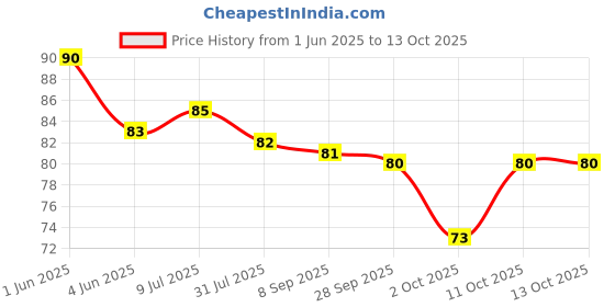 flipkart.com linion 40 LEDs 15 m Green Steady Ball Rice Lights linion Price History Graph from 1 Jun 2025 to 13 Oct 2025