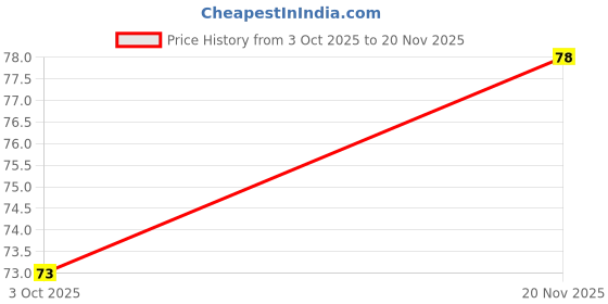 flipkart.com linion 40 LEDs 15 m Orange Steady Ball Rice Lights linion Price History Graph from 3 Oct 2025 to 20 Nov 2025
