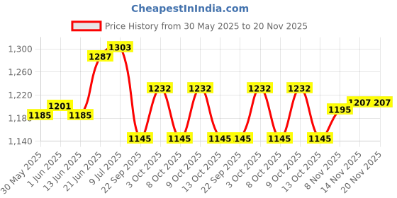 flipkart.com linist 3 LED Bicycle Light - Super Bright 1200 Lumen High/Low Beam USB-C Rechargeable LED Front Light linist Price History Graph from 30 May 2025 to 20 Nov 2025